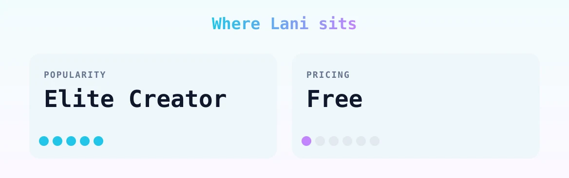 Lani — popularity and pricing tiers