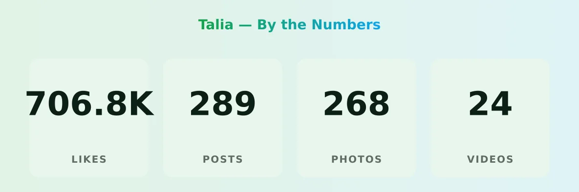 Talia — content metrics