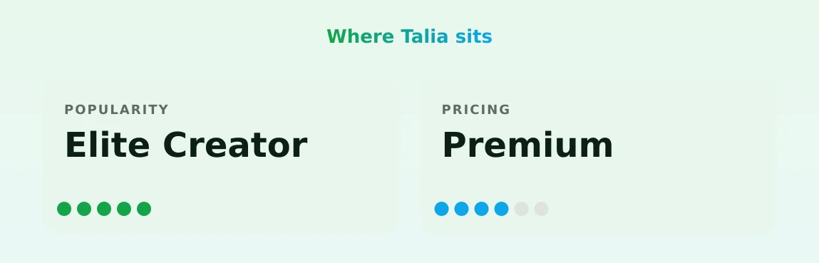 Talia — popularity and pricing tiers