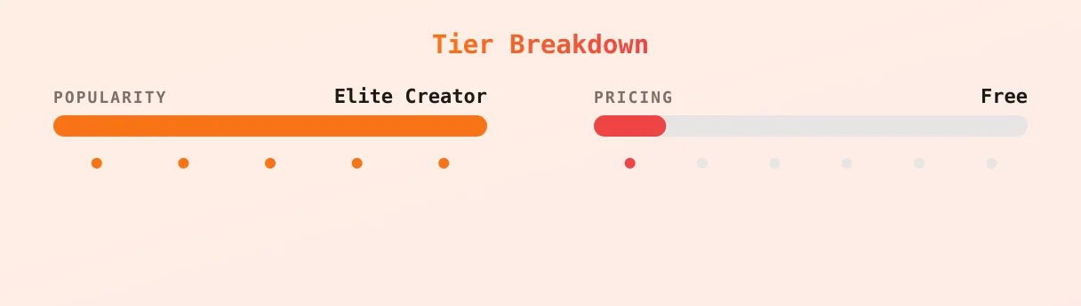Talissa — popularity and pricing tiers