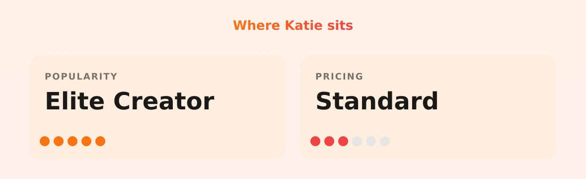 Katie — popularity and pricing tiers