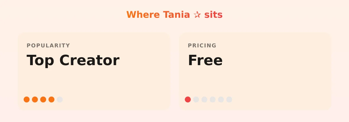 Tania ✰ — popularity and pricing tiers