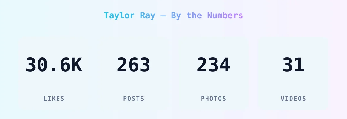 Taylor Ray — content metrics