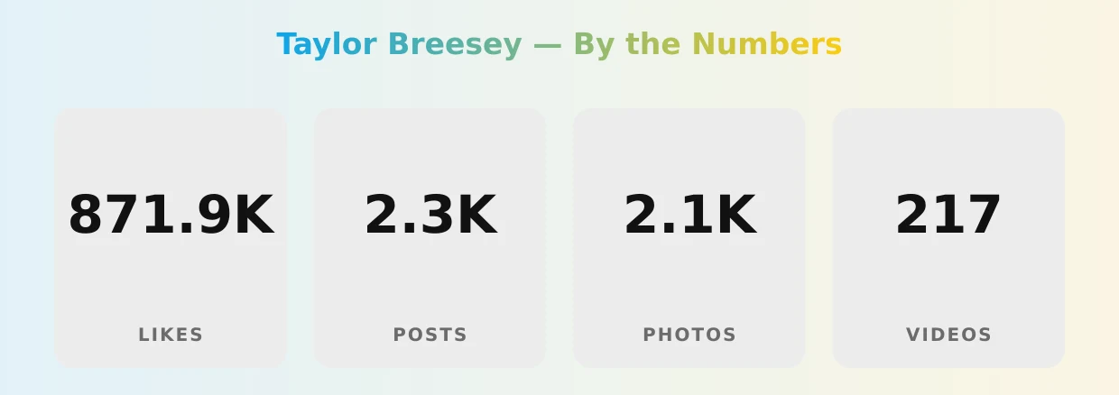 Taylor Breesey — content metrics