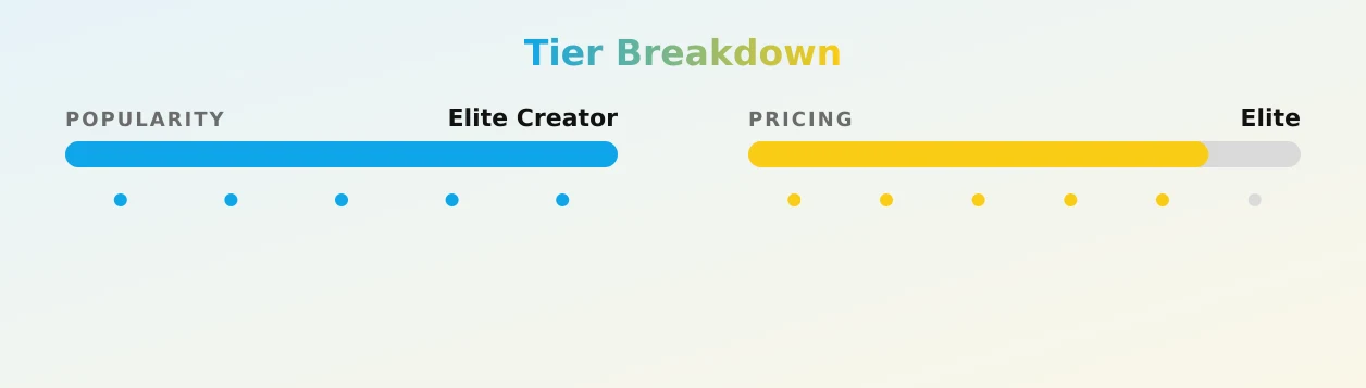 Taylor Breesey — popularity and pricing tiers