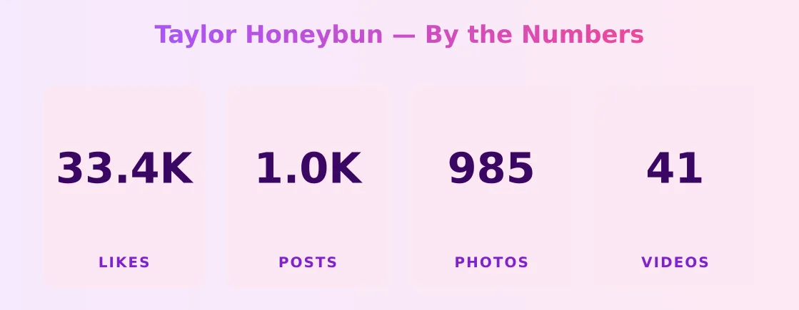Taylor Honeybun — content metrics