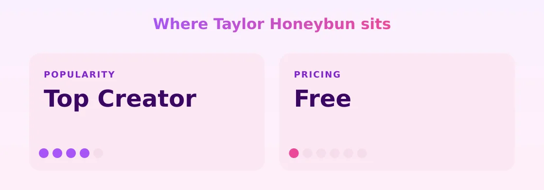 Taylor Honeybun — popularity and pricing tiers