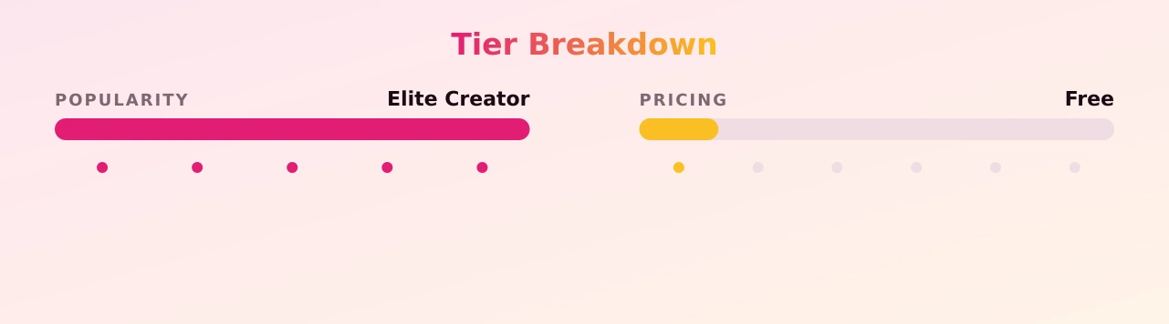 Taylor — popularity and pricing tiers