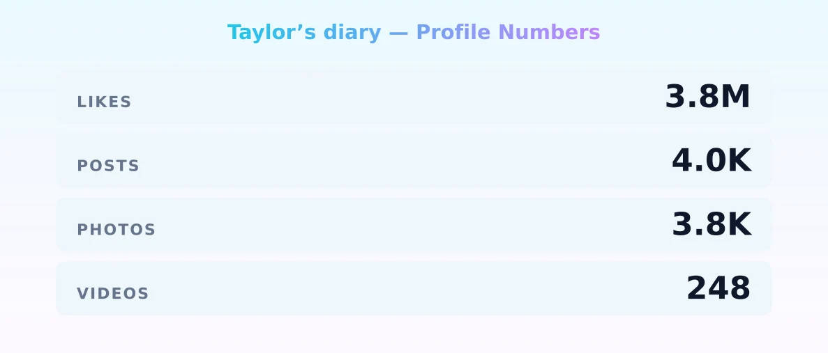 Taylor’s diary — content metrics