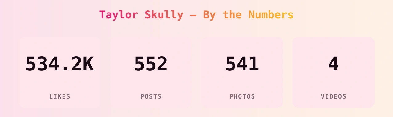 Taylor Skully — content metrics