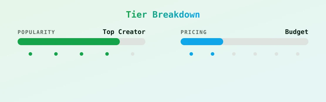TeeTee — popularity and pricing tiers