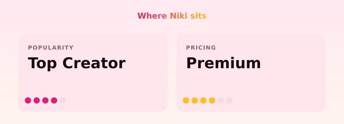 Niki — popularity and pricing tiers
