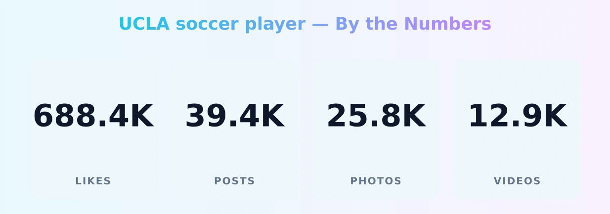 UCLA soccer player — content metrics