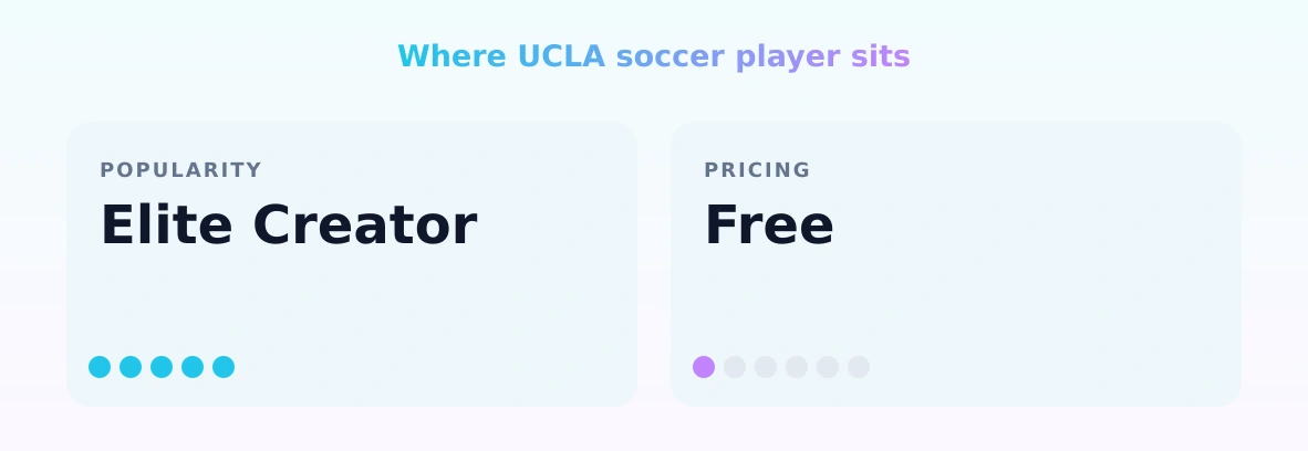 UCLA soccer player — popularity and pricing tiers