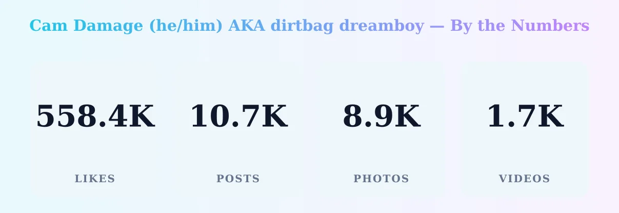 Cam Damage (he/him) AKA dirtbag dreamboy — content metrics