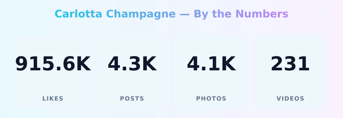 Carlotta Champagne — content metrics