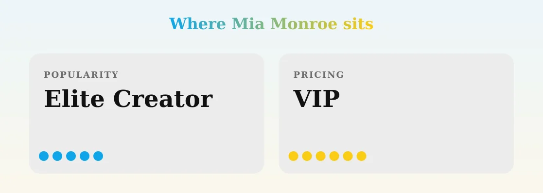 Mia Monroe — popularity and pricing tiers
