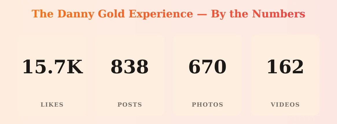 The Danny Gold Experience — content metrics