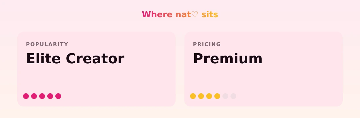 nat♡ — popularity and pricing tiers