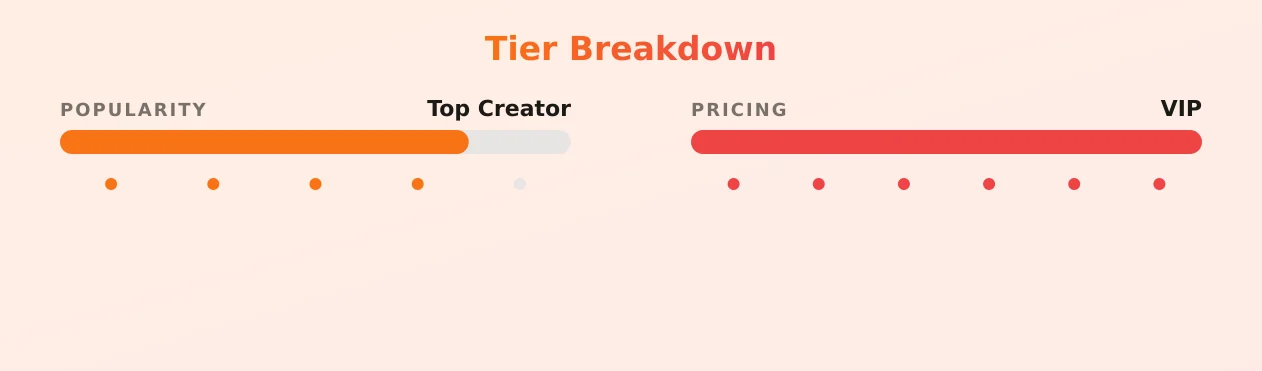 theethroatgod — popularity and pricing tiers