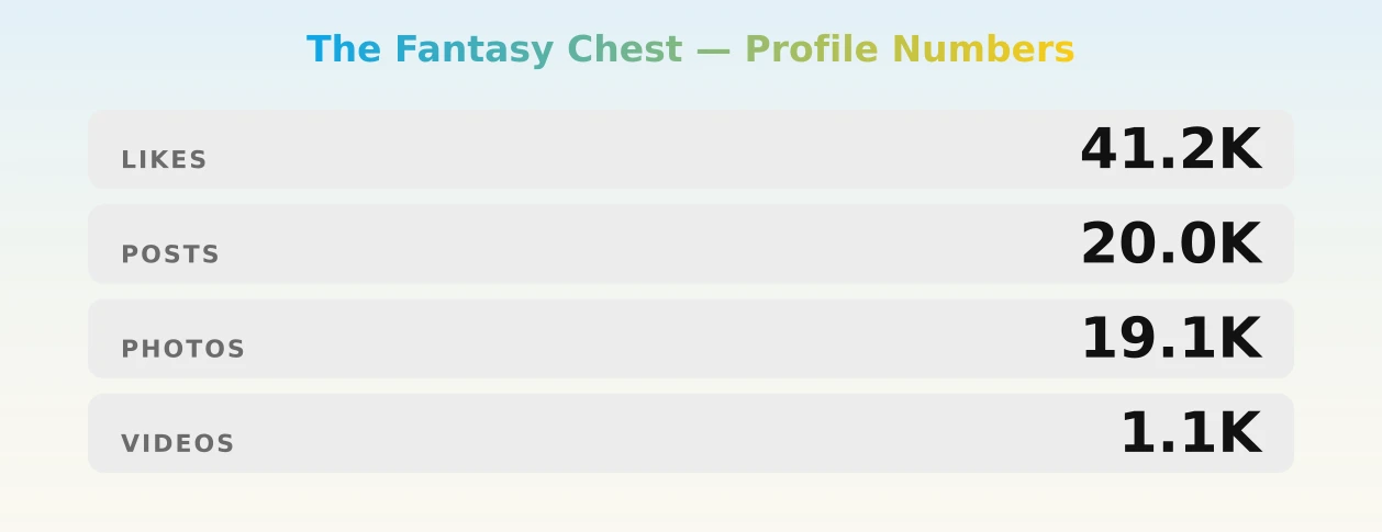 The Fantasy Chest — content metrics