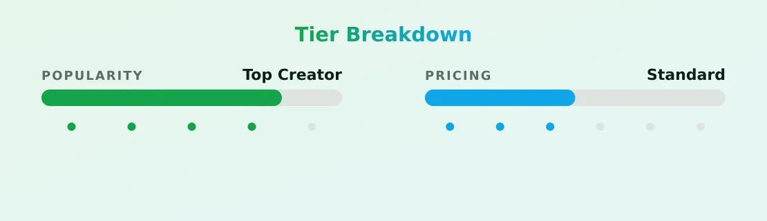 Vince — popularity and pricing tiers