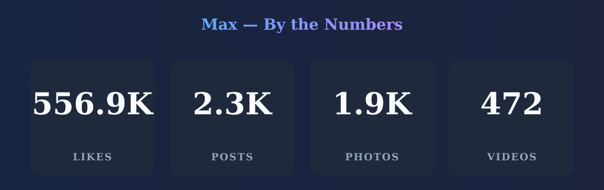 Max — content metrics
