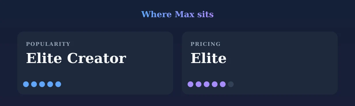 Max — popularity and pricing tiers
