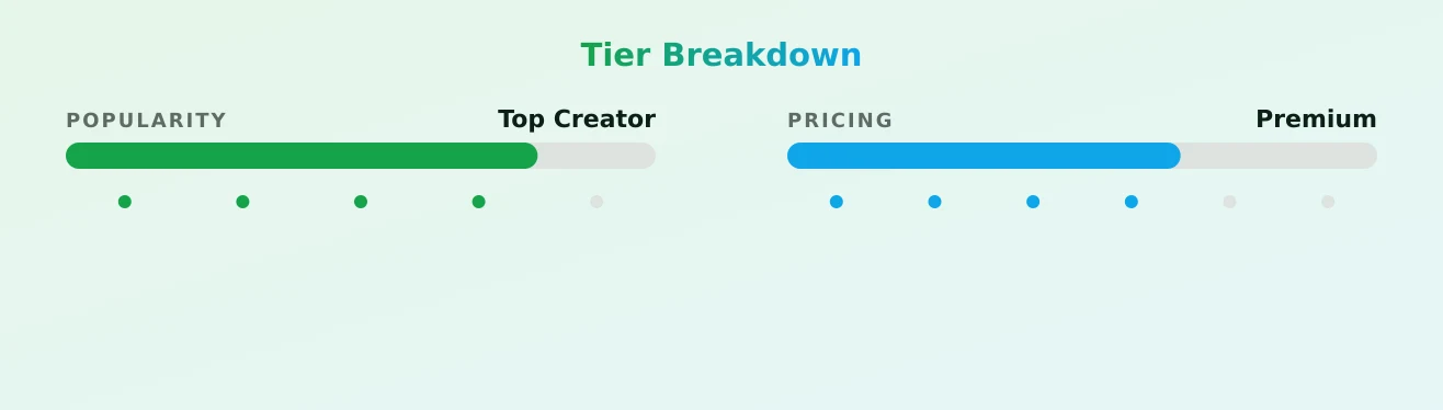 Jennifer Wilde — popularity and pricing tiers