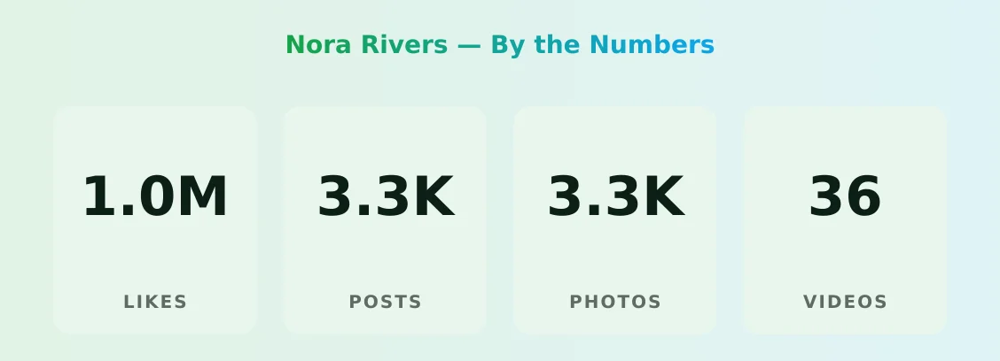 Nora Rivers — content metrics