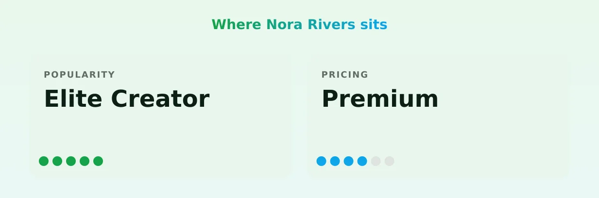 Nora Rivers — popularity and pricing tiers