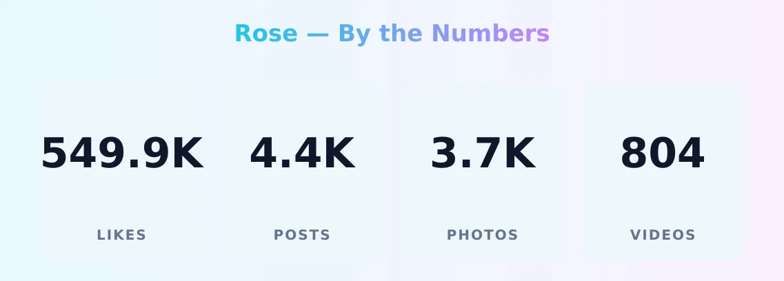 Rose — content metrics