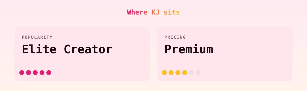 KJ — popularity and pricing tiers