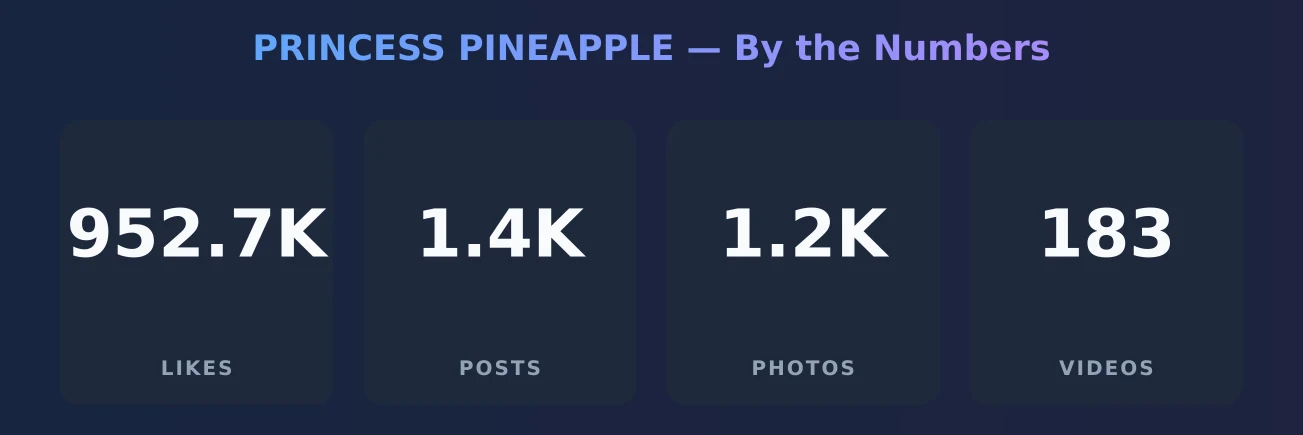 PRINCESS PINEAPPLE — content metrics