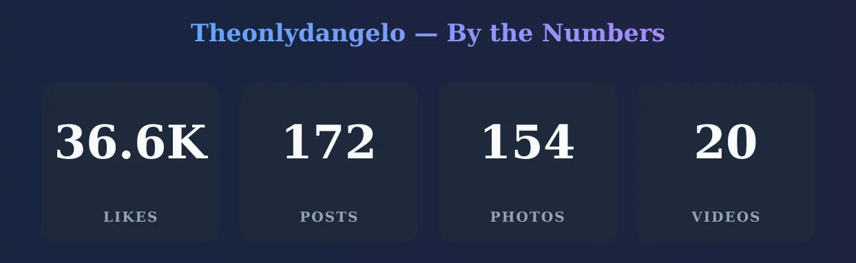 Theonlydangelo — content metrics