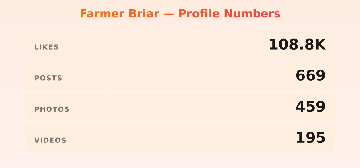 Farmer Briar — content metrics