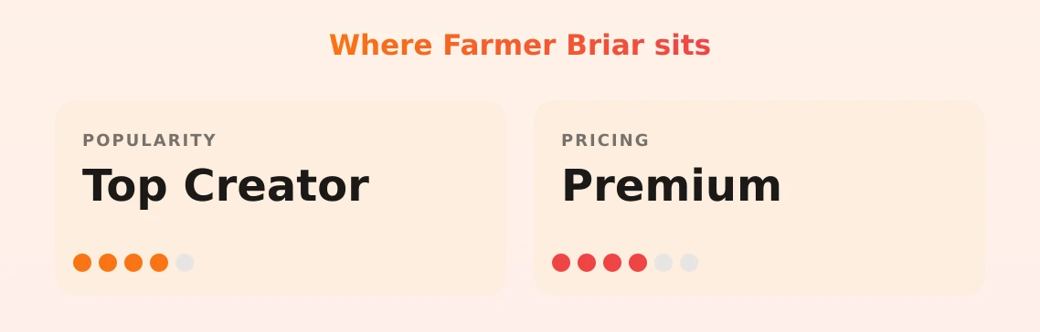 Farmer Briar — popularity and pricing tiers