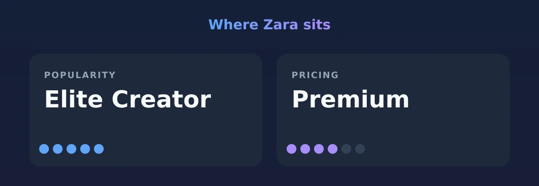 Zara — popularity and pricing tiers