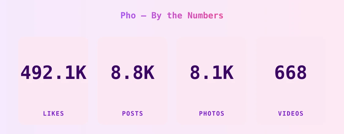 Pho — content metrics