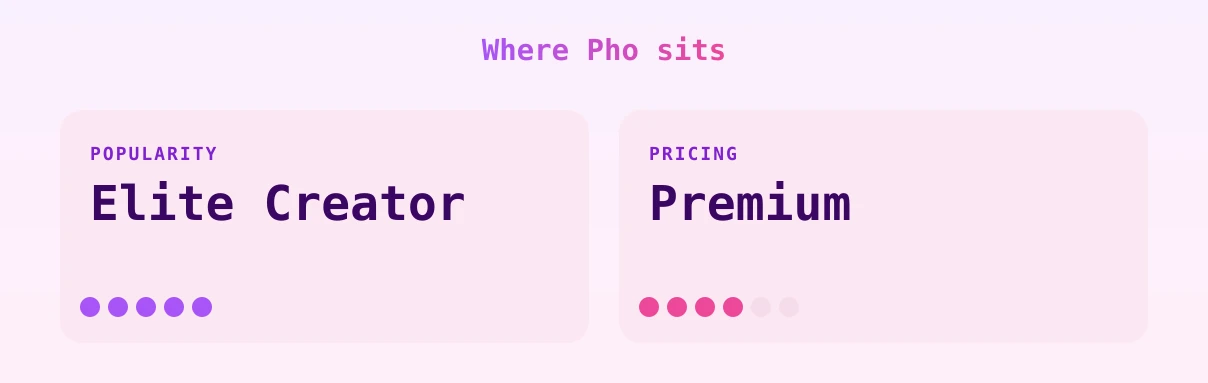 Pho — popularity and pricing tiers