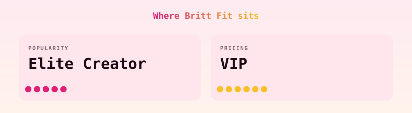 Britt Fit — popularity and pricing tiers
