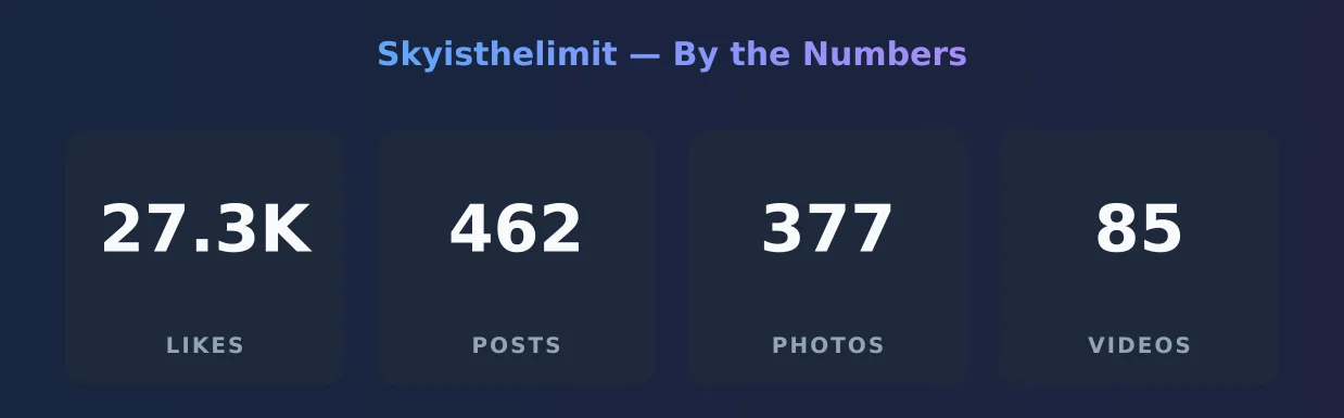Skyisthelimit — content metrics
