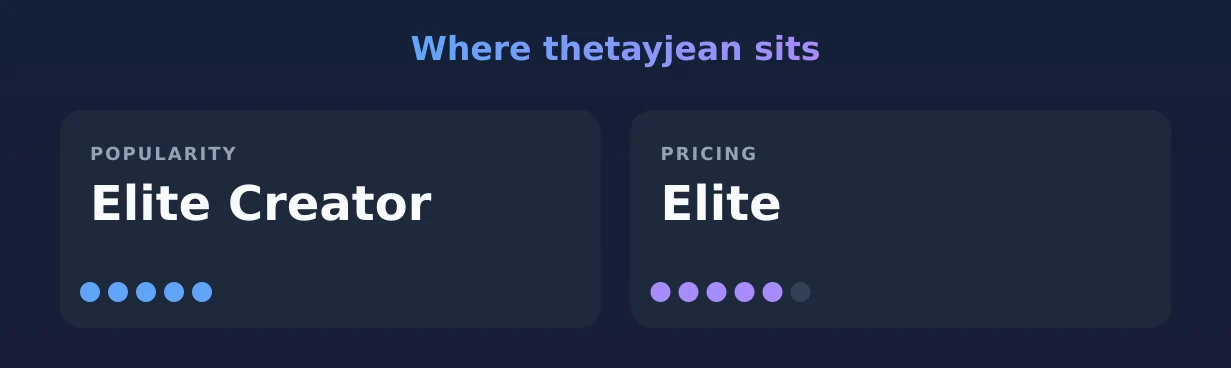 thetayjean — popularity and pricing tiers