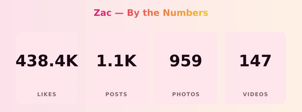 Zac — content metrics