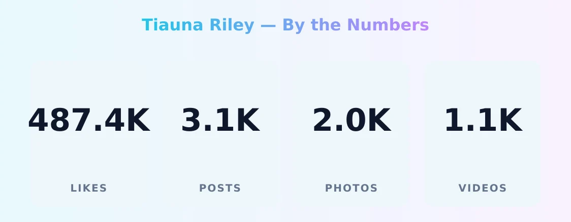 Tiauna Riley — content metrics