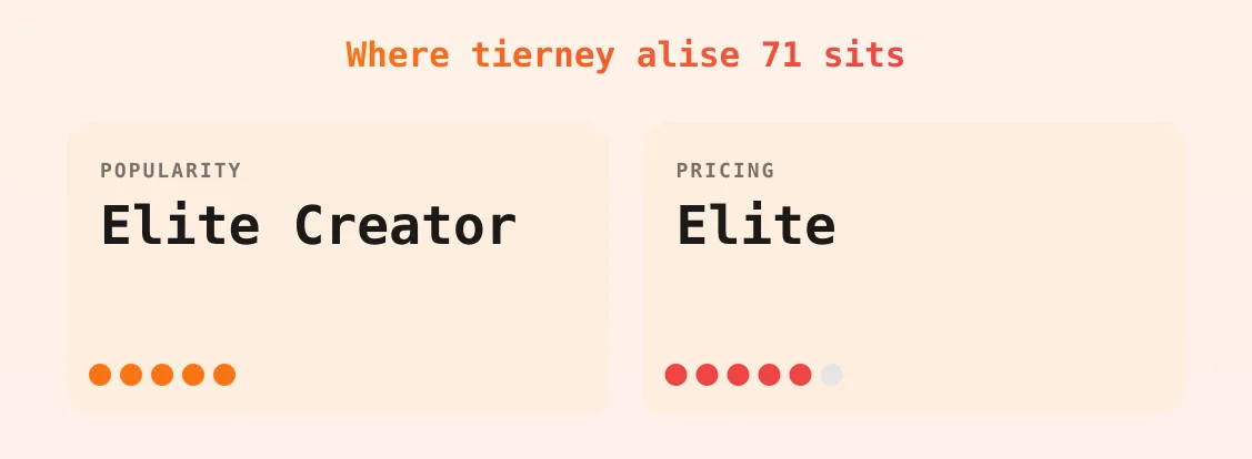 tierney alise 71 — popularity and pricing tiers