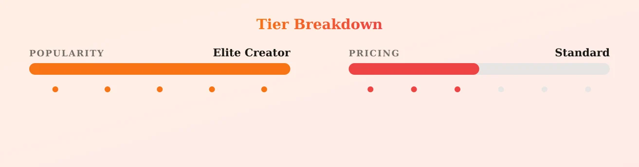 Timothy Champagne — popularity and pricing tiers