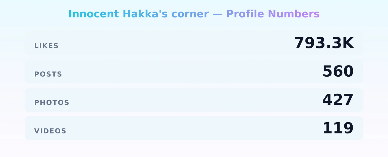 Innocent Hakka's corner — content metrics