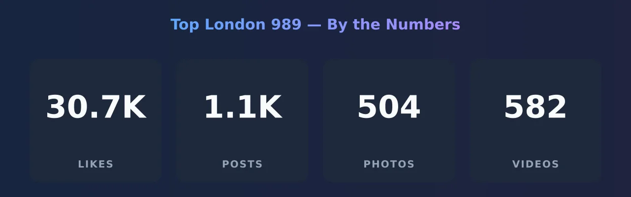 Top London 989 — content metrics