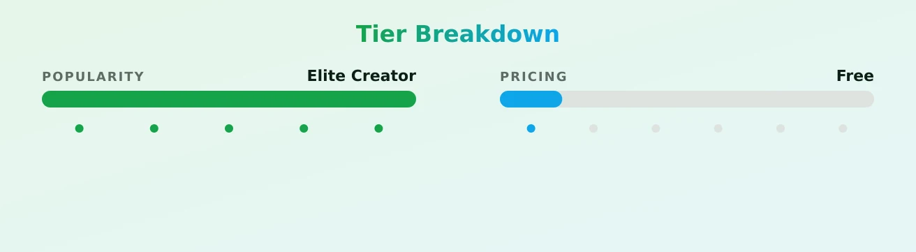 nico — popularity and pricing tiers